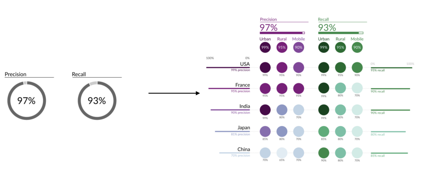 Visualization showing a multi-dimensional breakdown of model performance.