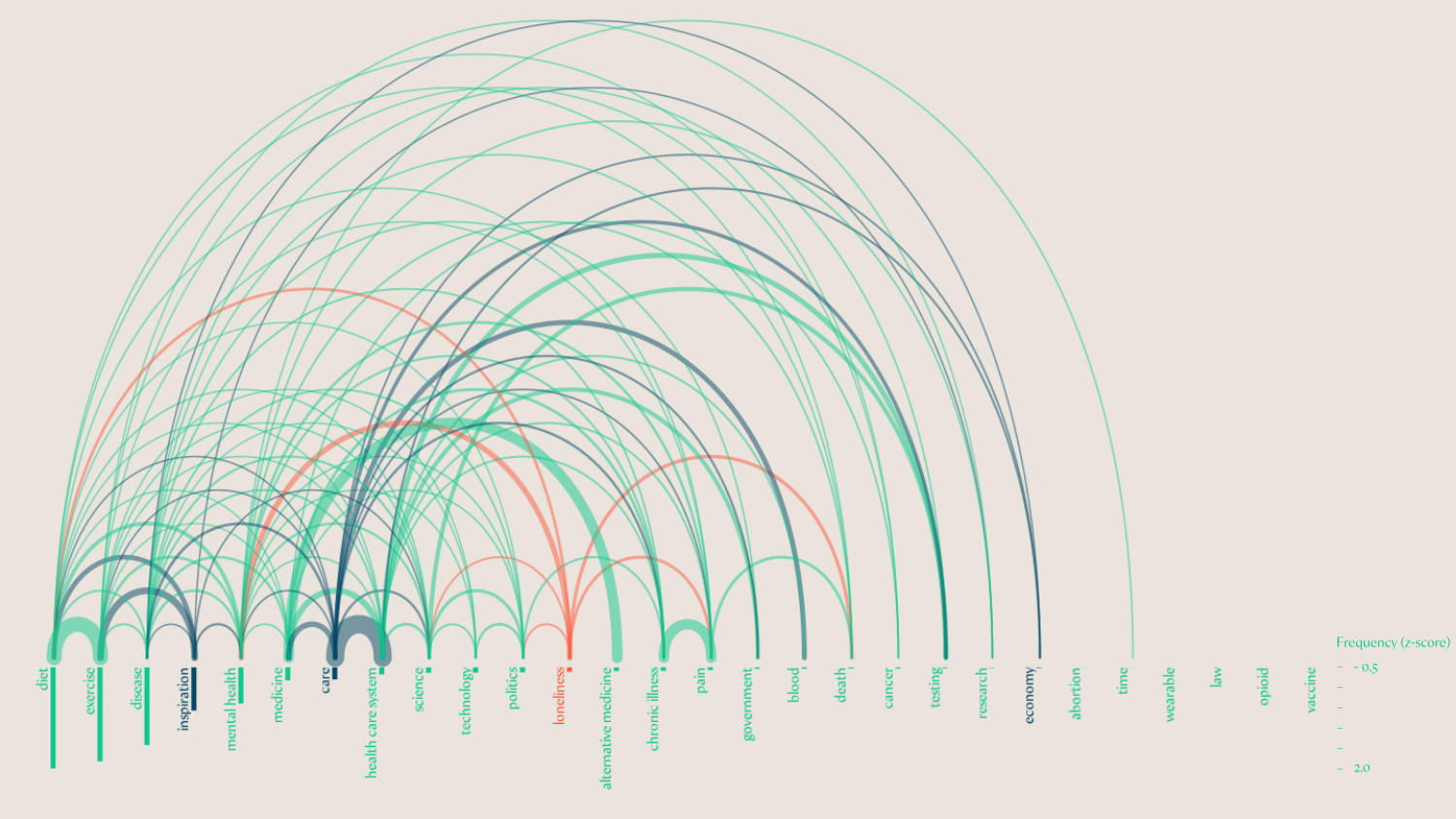 Snapshot of one of the visualizations in the everyday health article.