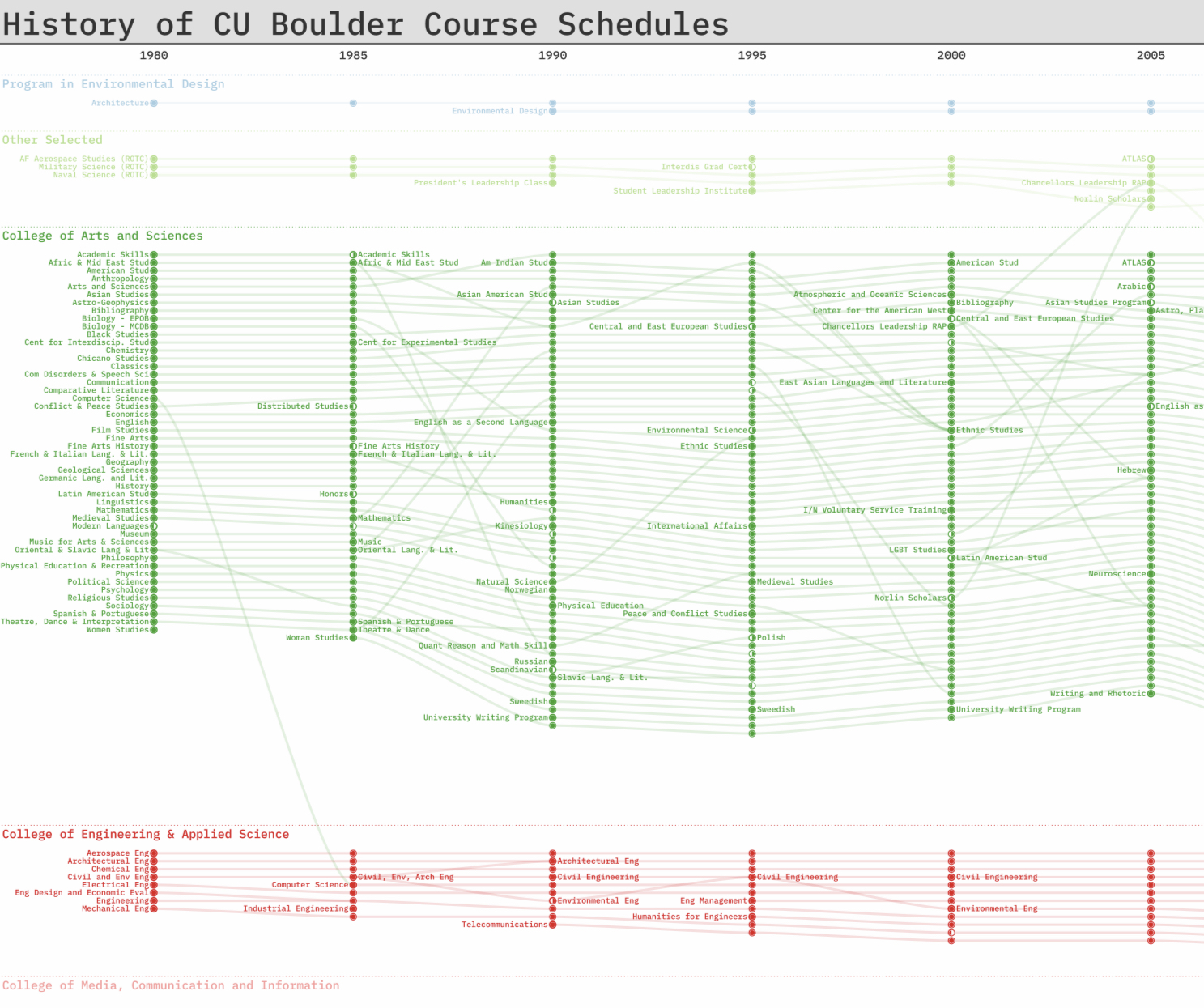A screenshot of part of a visualization of the CU Boulder course catalog.