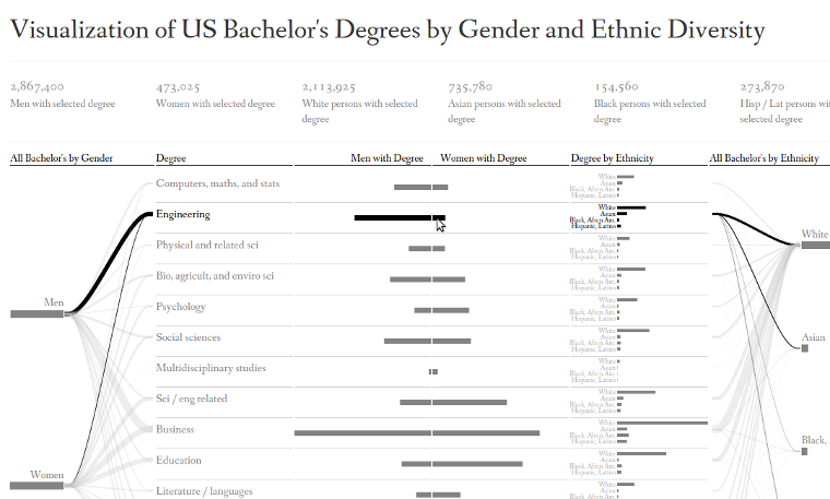 Screenshot from the US bachelors degrees visualization.