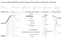 Screenshot from the US bachelors degrees visualization.