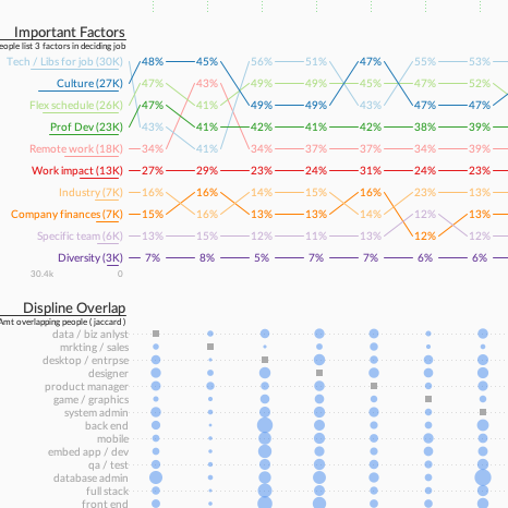 Screenshot from the satisfaction in tech visualization