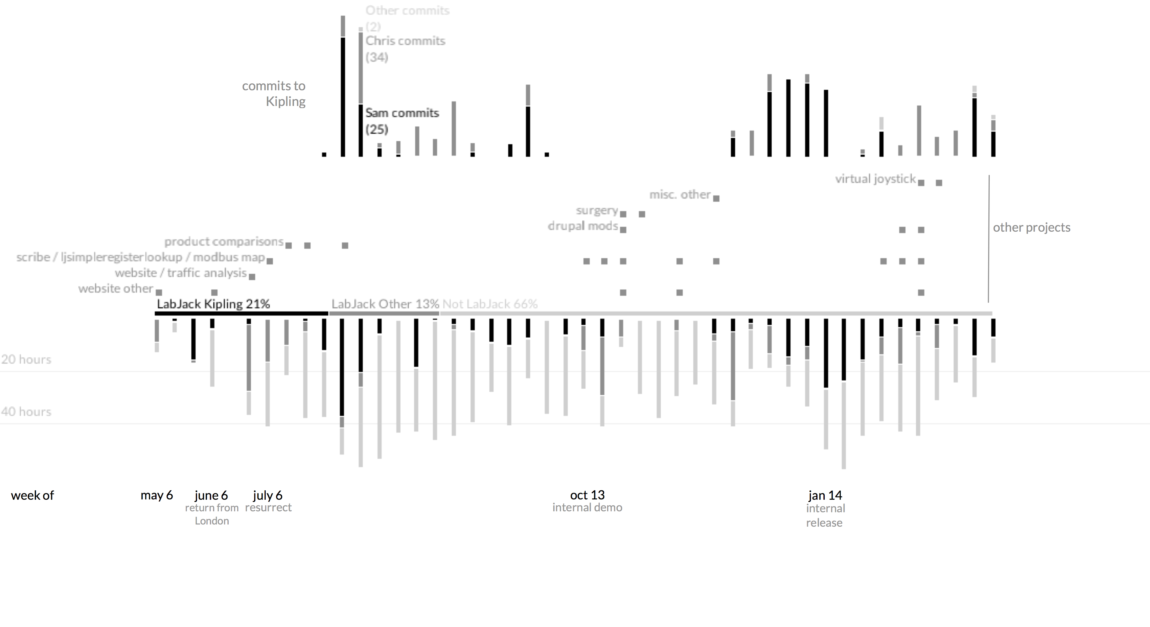 Screenshot of the contracting hours visualization