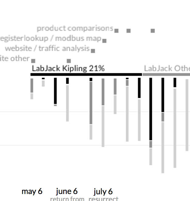 Screenshot of the contracting hours visualization