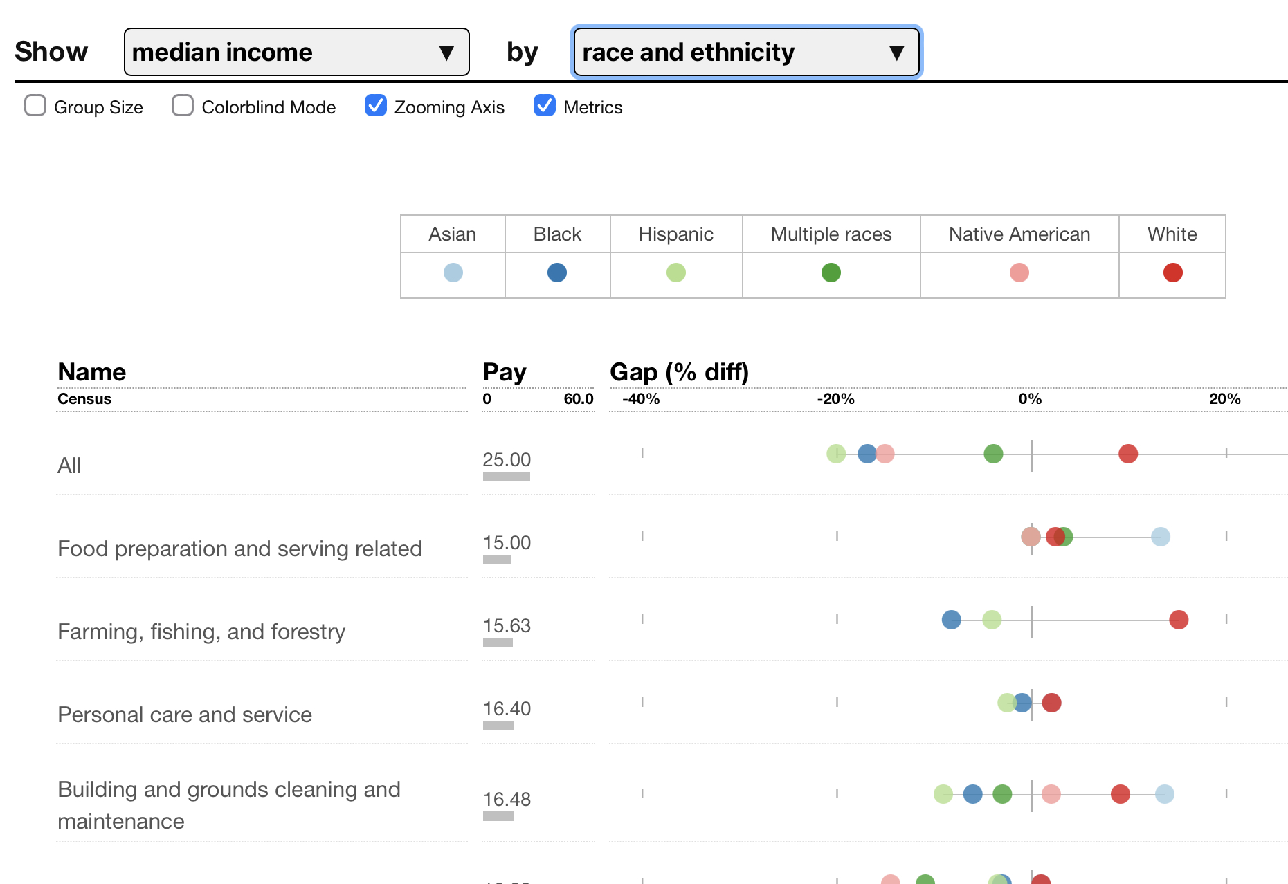 Screenshot of a visualization showing different groups incomes as small dots.