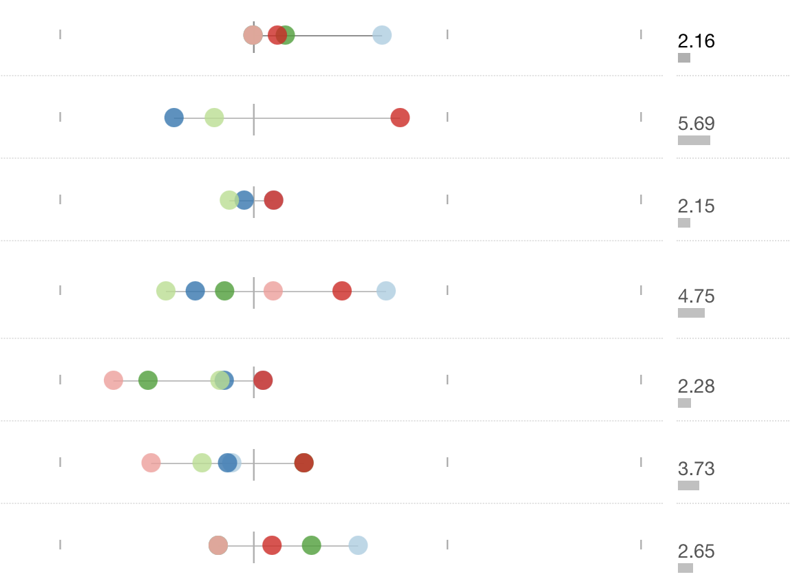 Screenshot of a visualization showing different groups incomes as small dots.