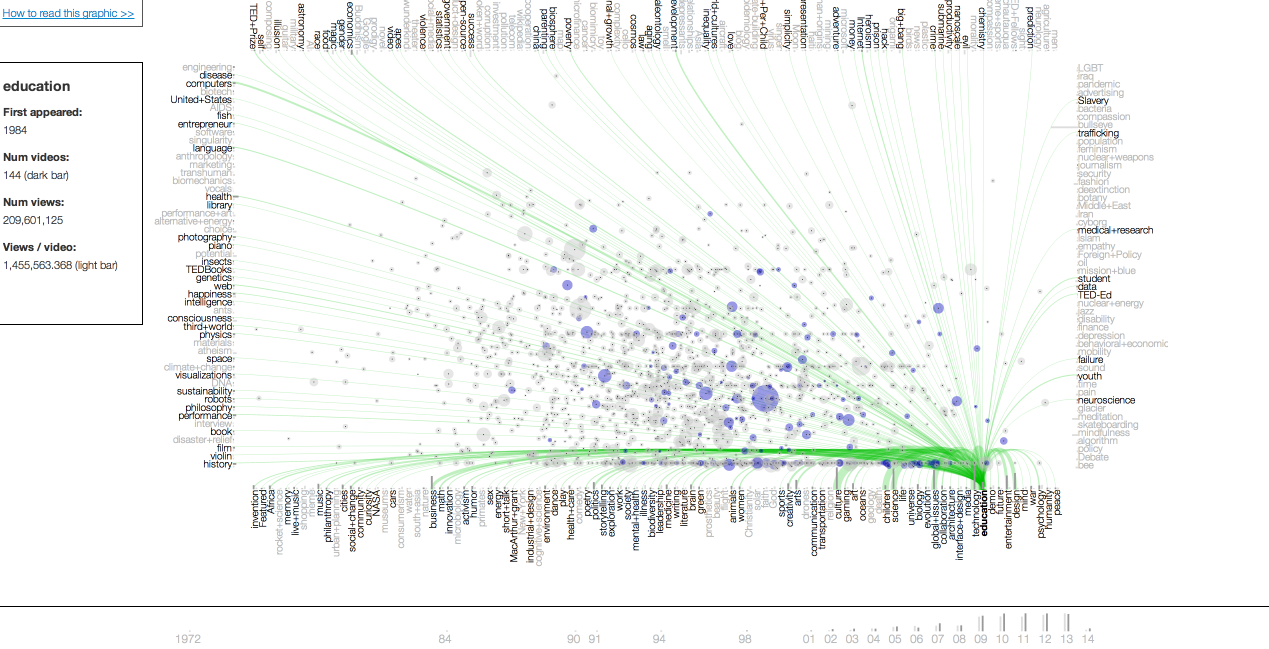 Screenshot from the TED visualization