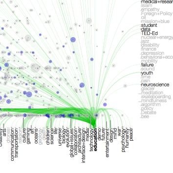 Screenshot from the TED visualization