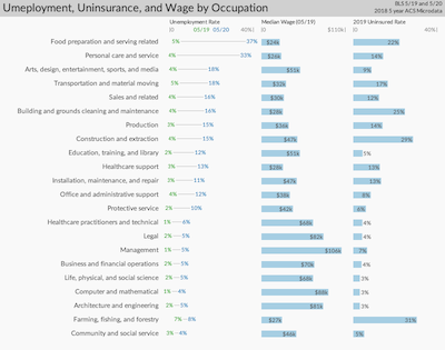 Screenshot from the unemployment visualization