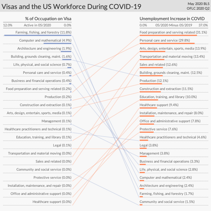 Screenshot from graphs for the work visa analysis.