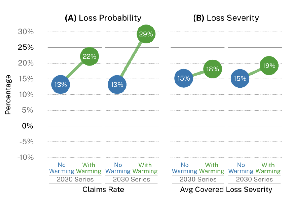 Visualization of insurance outcomes