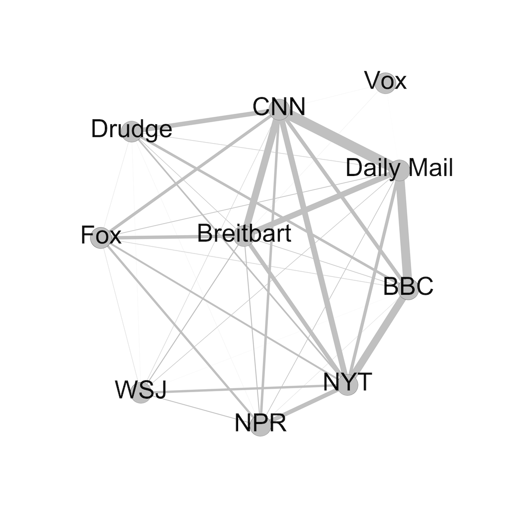 Graph of overlap between different news sources.